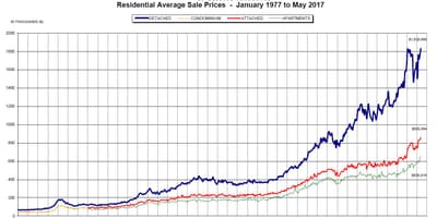 Ванкувър къща за продажба карта
